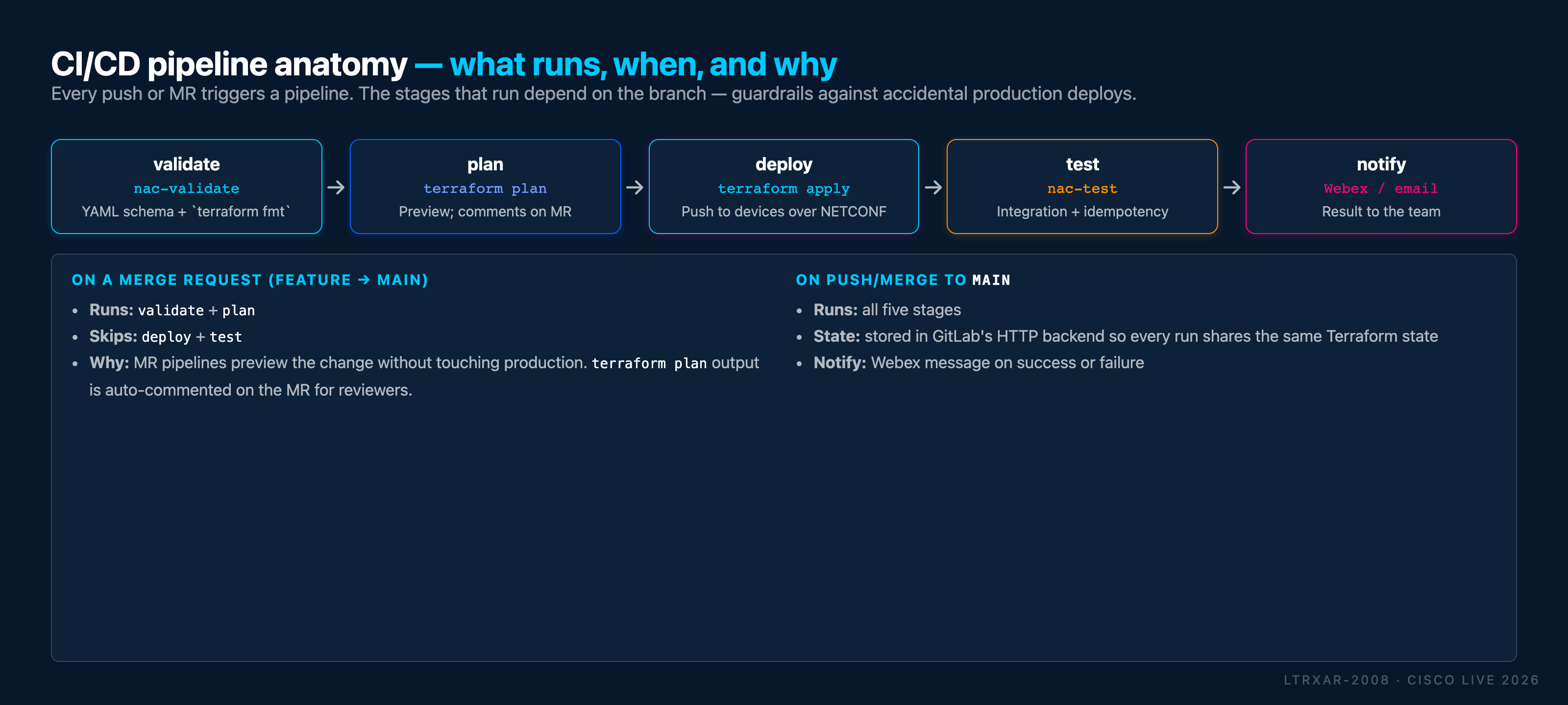 CI/CD pipeline anatomy